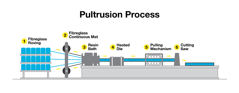 pultrusion process